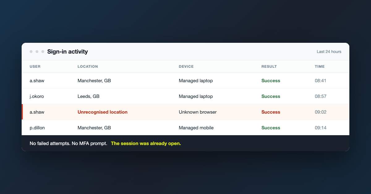 A sign-in activity list with one successful sign-in from an unrecognised location on an unknown browser, and no failed attempts before it